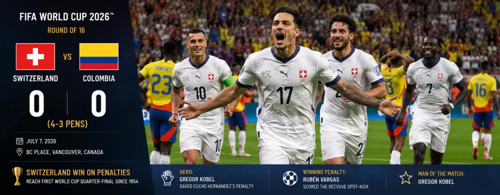 Switzerland Beat Colombia On Penalties